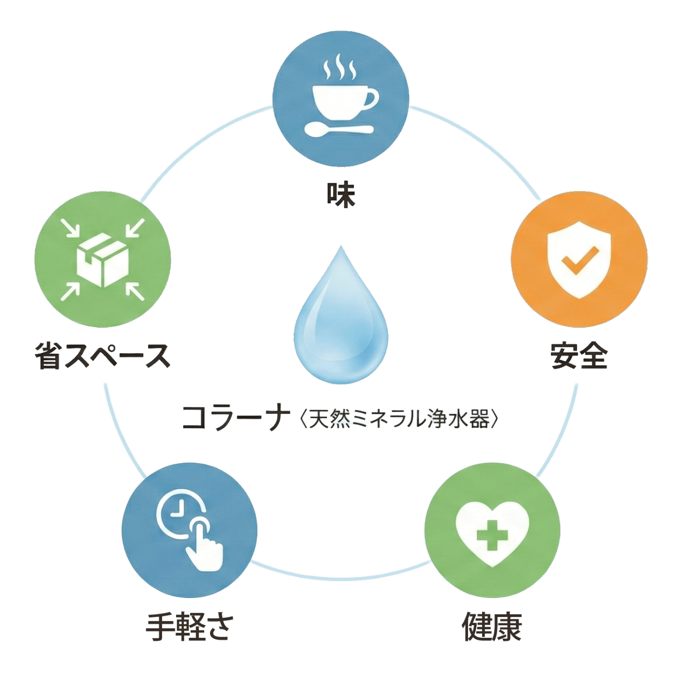 「味」「健康」「安全」「手軽さ」「省スペース」