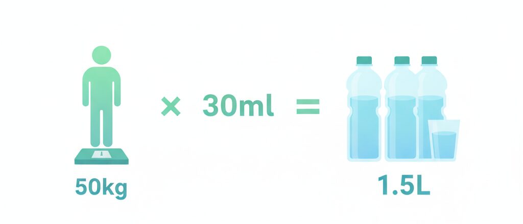 体重50kg × 30ml = 1.5L